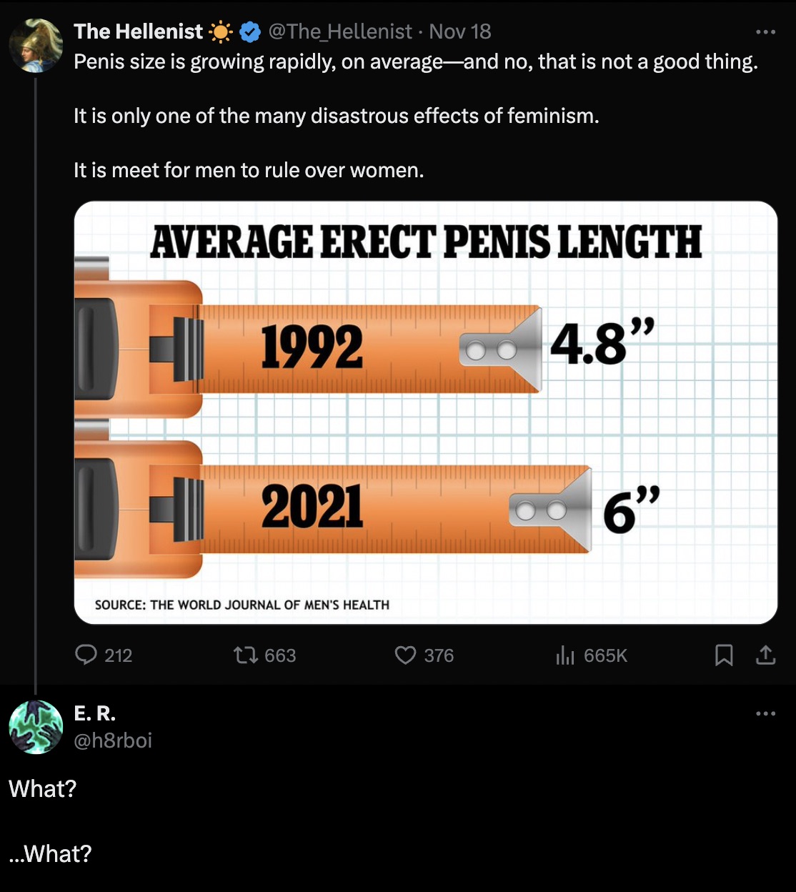 Human penis - The Hellenist Nov 18 Penis size is growing rapidly, on averageand no, that is not a good thing. It is only one of the many disastrous effects of feminism. It is meet for men to rule over women. Average Erect Penis Length 1992 2021 Source The